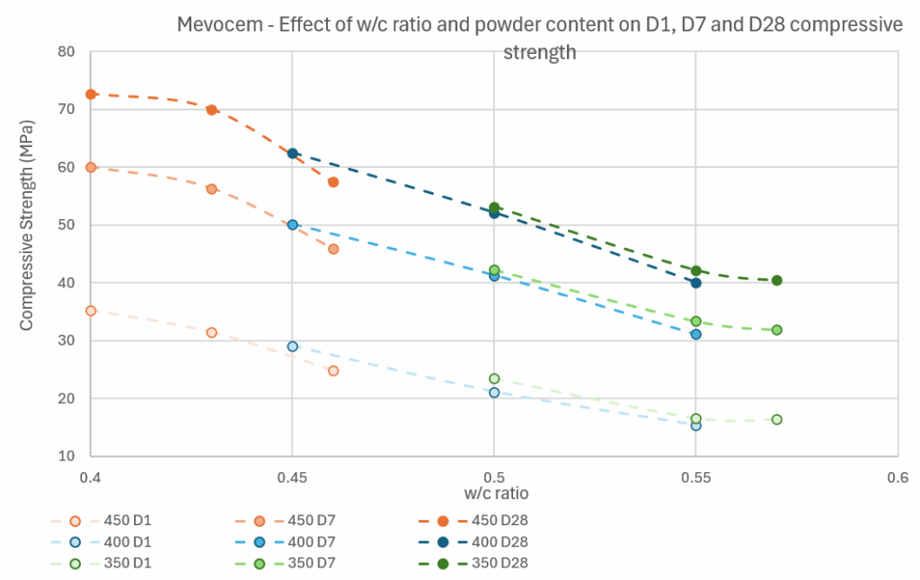 Mevocem - Effect of w/c ratio and powder content on D1, D7 and D28 compressive strength