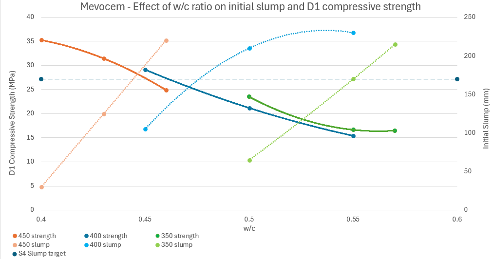 Mevocem - Effect of w/c ratio on initial slump and d1 compressive strength